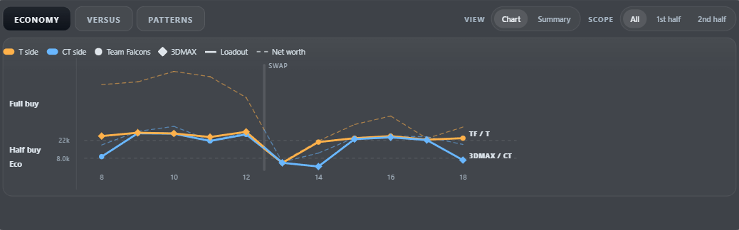 Economy graph tracking team net worth across recent rounds