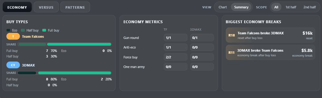 ClutchLens economy comparison showing each team's buy strength and equipment advantage