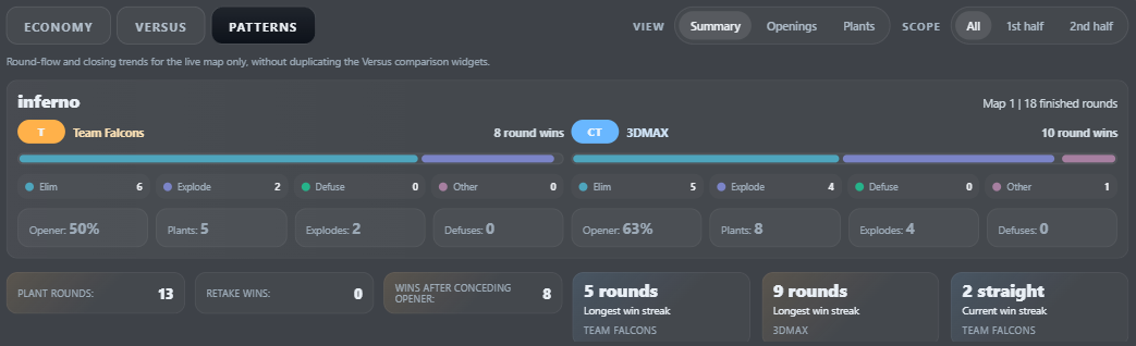 ClutchLens patterns summary showing round outcomes, streaks and team trends