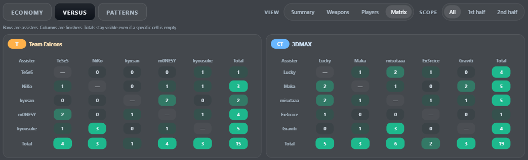 Assist and finisher matrix showing player combinations for both teams