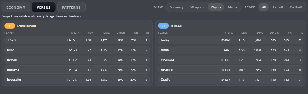 Player performance comparison with damage, kills and assists