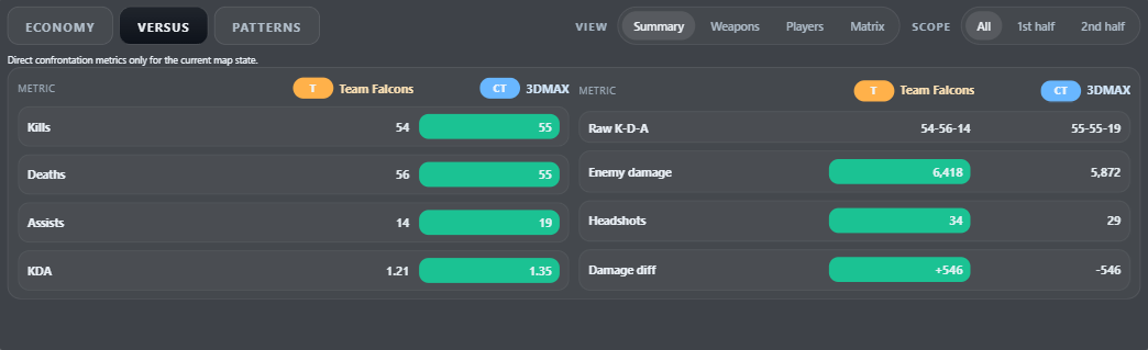 Head-to-head team summary comparing kills, damage and efficiency
