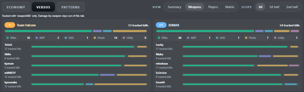 Weapon performance comparison for both teams and their players
